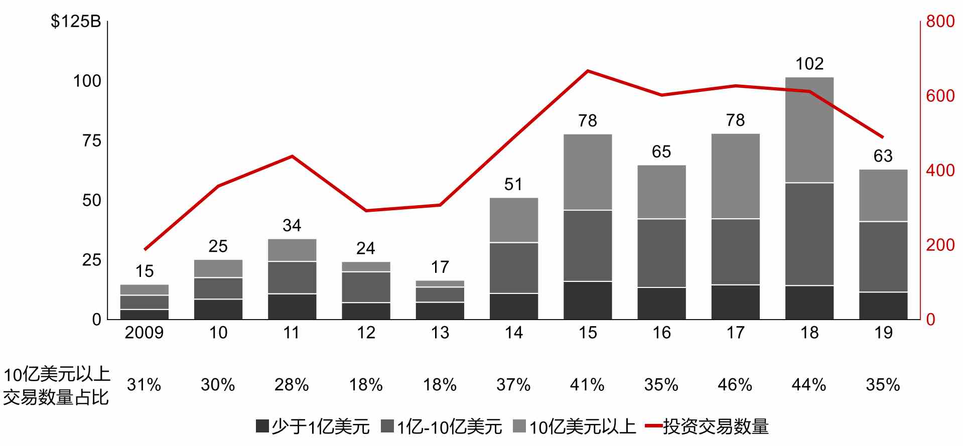 2009年~2019年中国私募股权市场投资规模 　　图片来源：《2020年中国私募股权市场报告》截图
